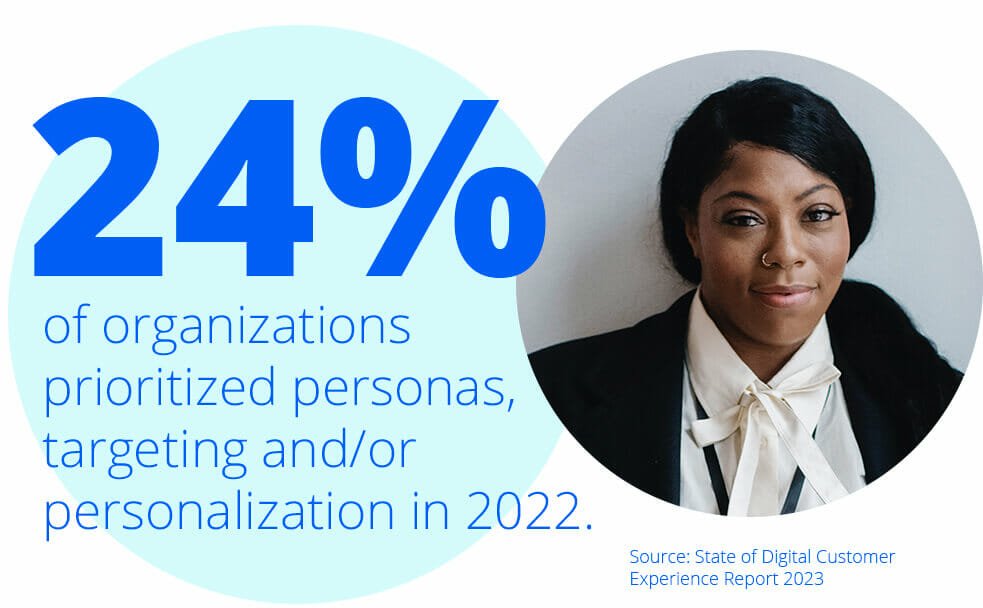 Infographic: 24% of organizations prioritized personas, targeting, and/or personalization in 2022.