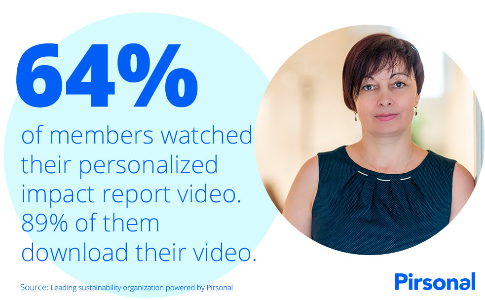 A sustainability organization engaged with 64% of their members with personalized impact report videos powered by Pirsonal