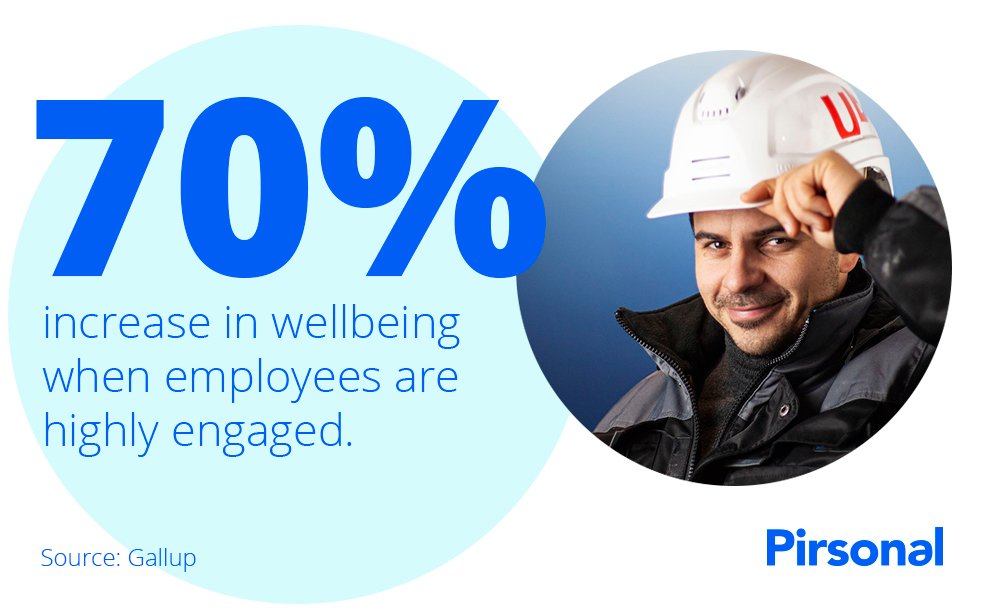 Highly engaged employees experience a 70% increase in wellbeing