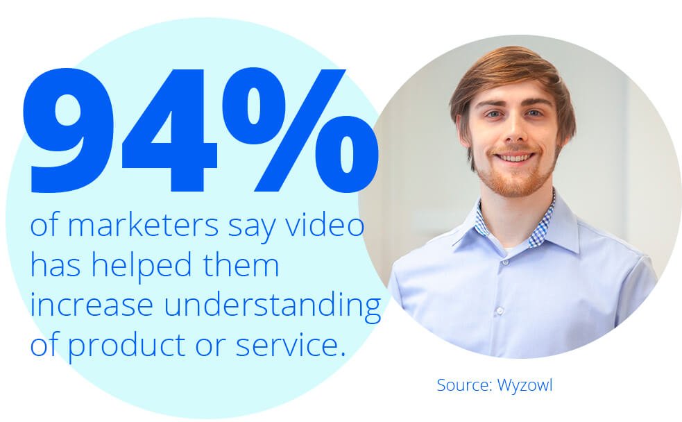 94% of marketers say video helps understand products and services better