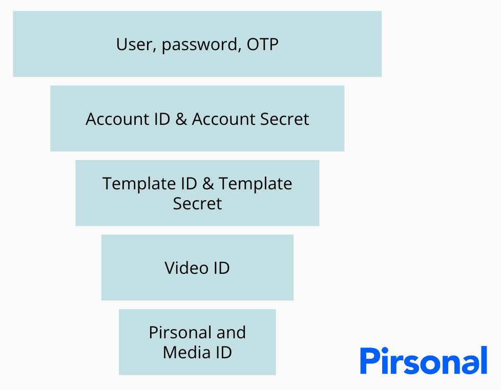 Summary of security layers for personalized video software and content creation