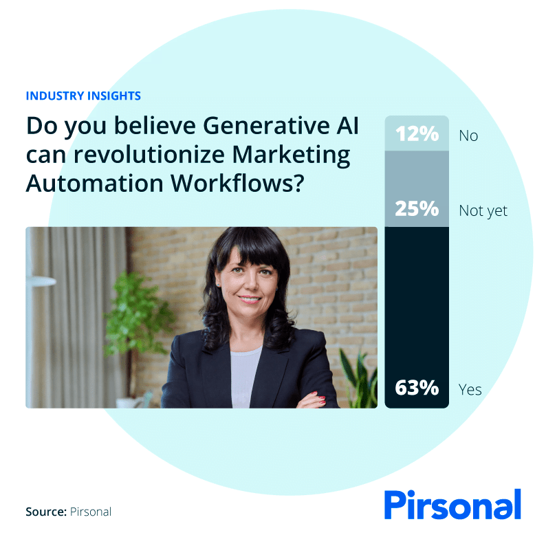 Infographic about Generative AI in Marketing Automation