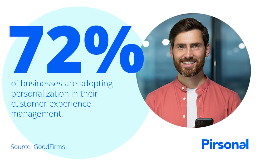 72% of businesses are adopting personalization in their CX strategies