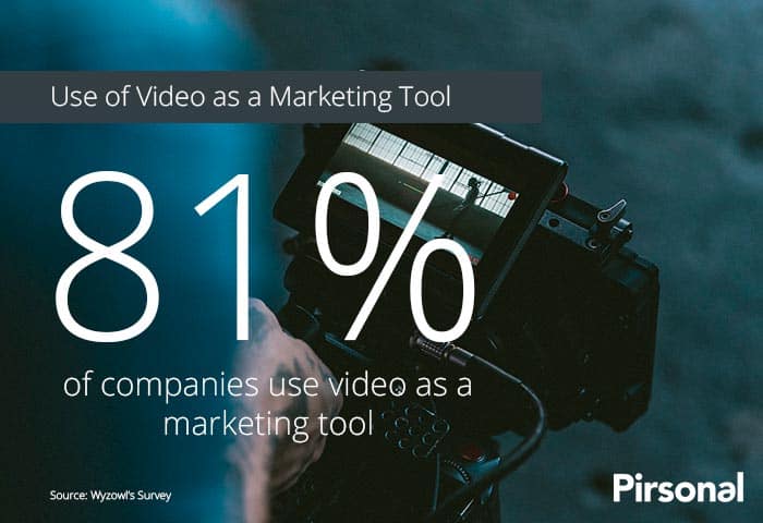 El 80% de las empresas utilizan el video como herramienta de marketing.