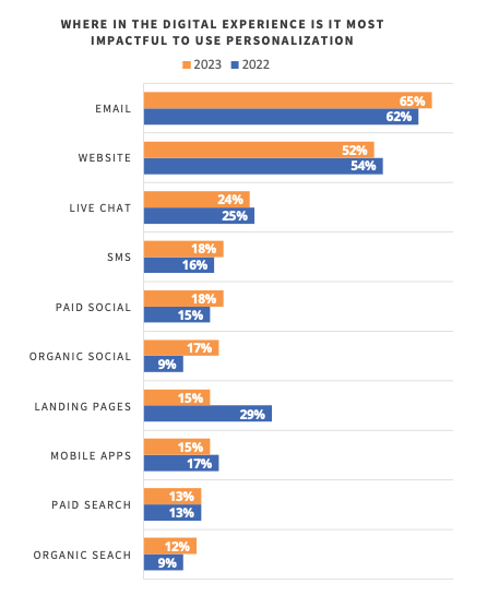 Survey results show where in the digital experience it is most impactful to use personalization