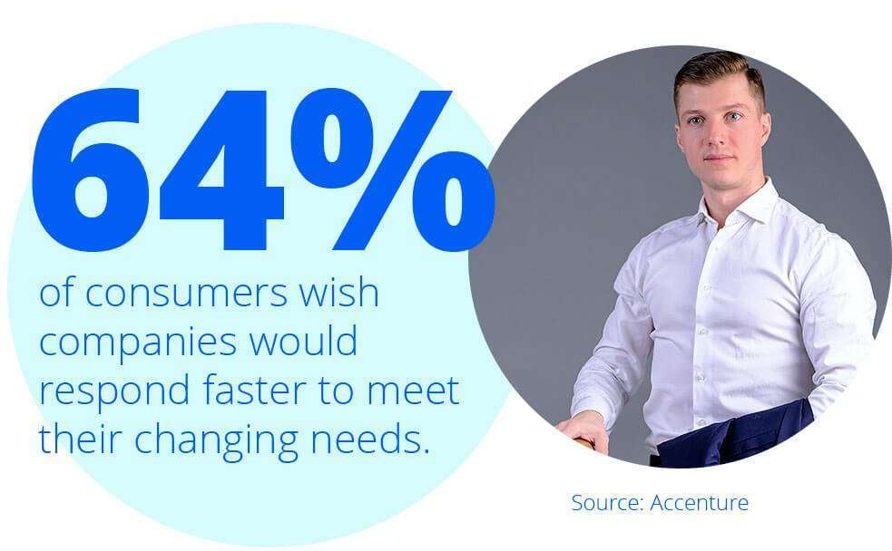 64% of consumer wish companies would respond faster to meet their changing needs (Source: Accenture)