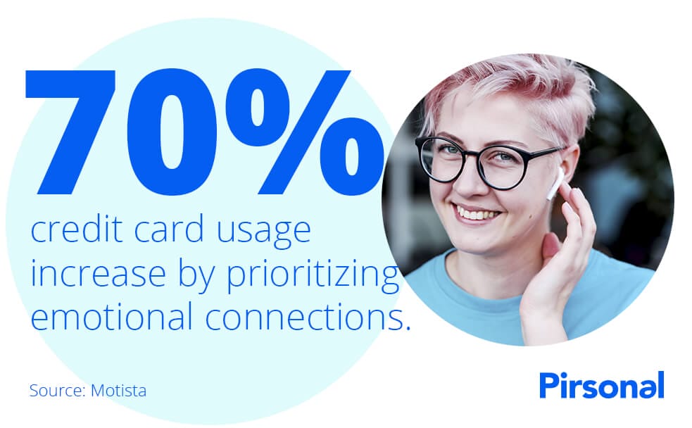 Graph showing 70% of credit card usage increase thanks to emotional customer connections