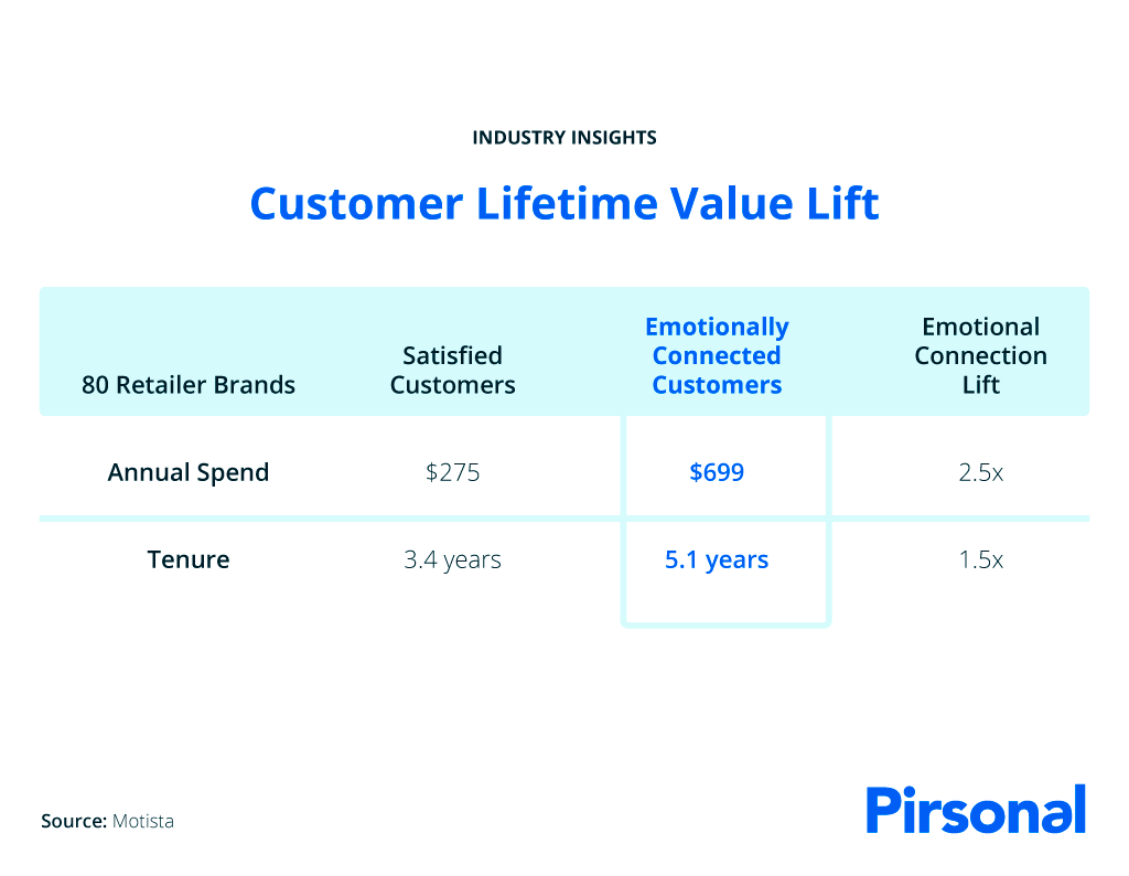 Table showing Customer Lifetime Value Lift of Emotionally Connected Customers