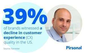39% of brands witnessed a decline in CX in the US (Forrester)