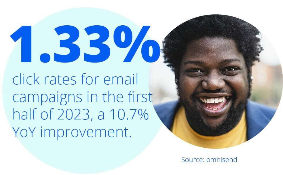 1.33% click rate for email campaigns in the first half of 2023