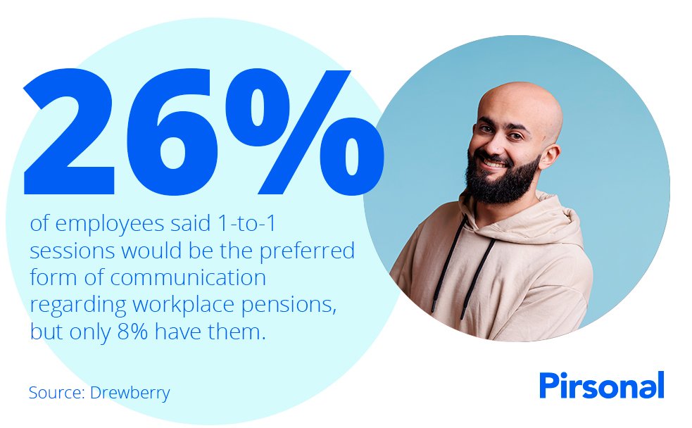 Graph showing that 26% of employees prefer one-to-one sessions with HR to discuss workforce retirement but only 8% of them get them