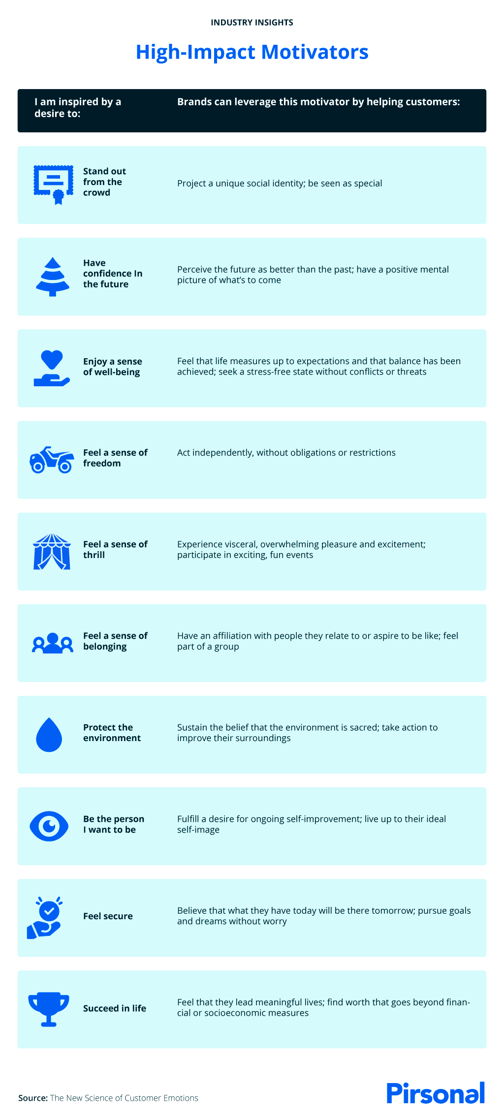 Infographic showing high-impact emotional motivators in customer engagement and personalization
