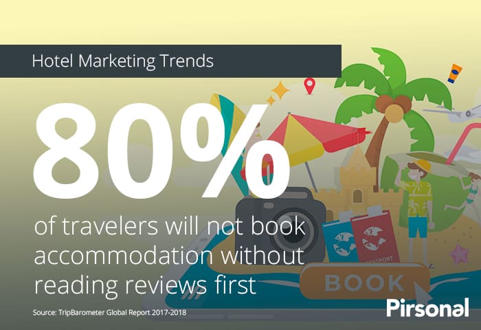 80% of travelers will not book accommodation without reading reviews first