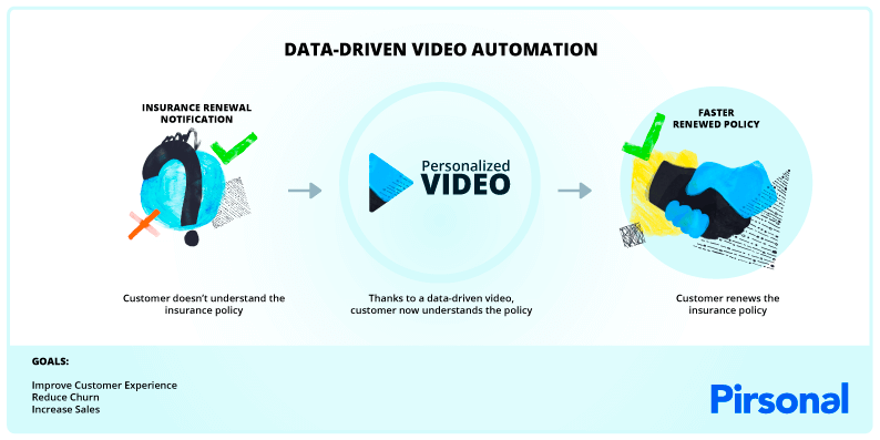Infographic showing insurance renewal process thanks to personalized videos by Pirsonal