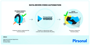 Infographic showing insurance renewal process thanks to personalized videos by Pirsonal