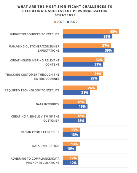 Survey results showing what are the most significant challenges to executing a successful personalization strategy