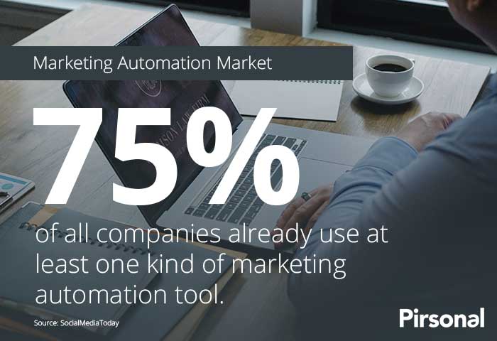 Marketing Automation Market Size