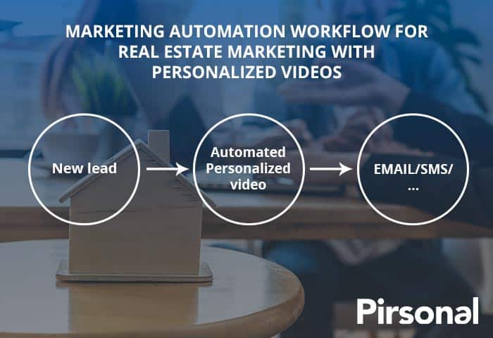Ejemplo de automatización de marketing para marketing inmobiliario con videos personalizados