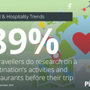 89% of travellers do research on a destination’s activities and restaurants before their trip