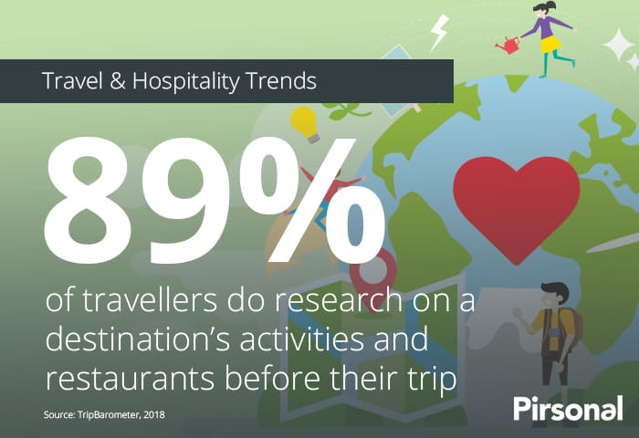 89% of travellers do research on a destination’s activities and restaurants before their trip