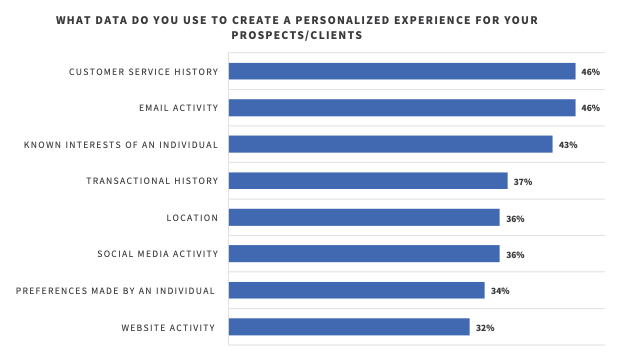 Survey results showing the data marketing leaders use to create a personalized experiences in marketing