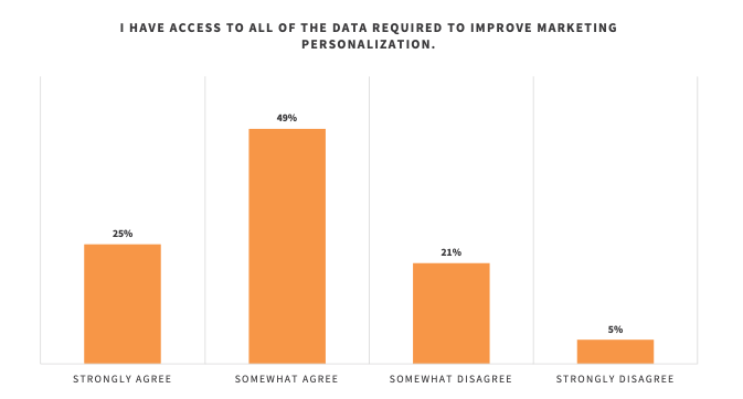 stats showing the percentage of marketers that think they have access to data for personalization in marketing
