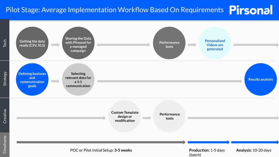 Personalized Video Pilot or POC Stages With Pirsonal