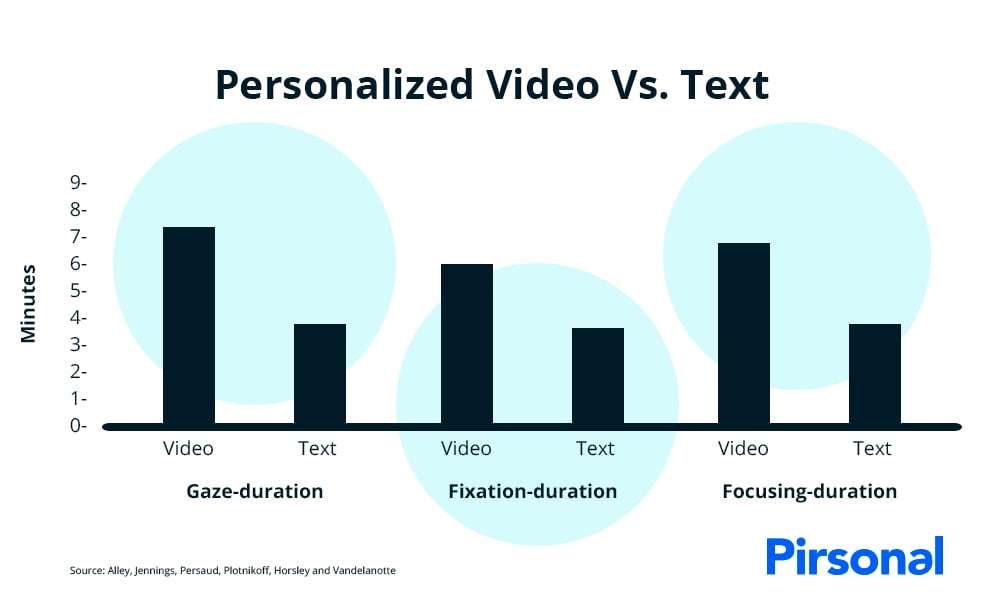 Graph showing the results of research that compared personalized text with personalized videos and found personalized videos to be more effective at engaging with viewers