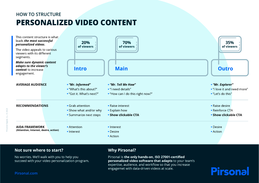 Infographic showing how to structure the content of personalized videos to increase viewer engagement