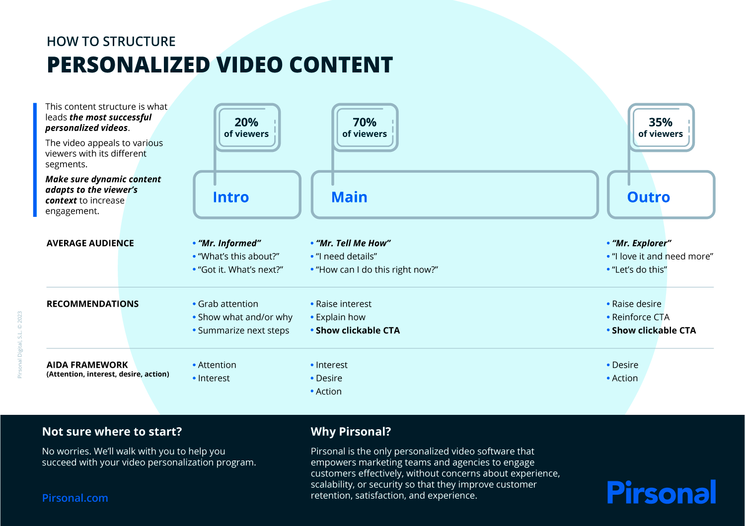 Pirsonal's Personalized Video Framework makes it easy to conceptualize and create personalized video content