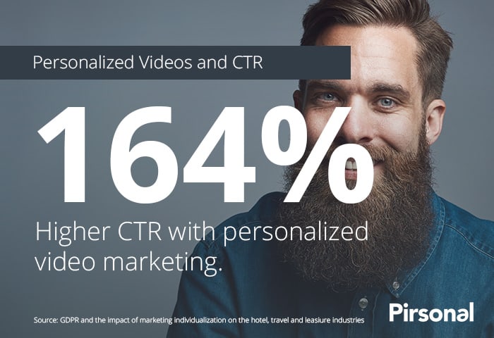 Personalized Video Marketing delivers a 164% CTR