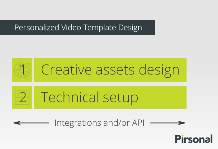 Personalized Video Template Design Phases