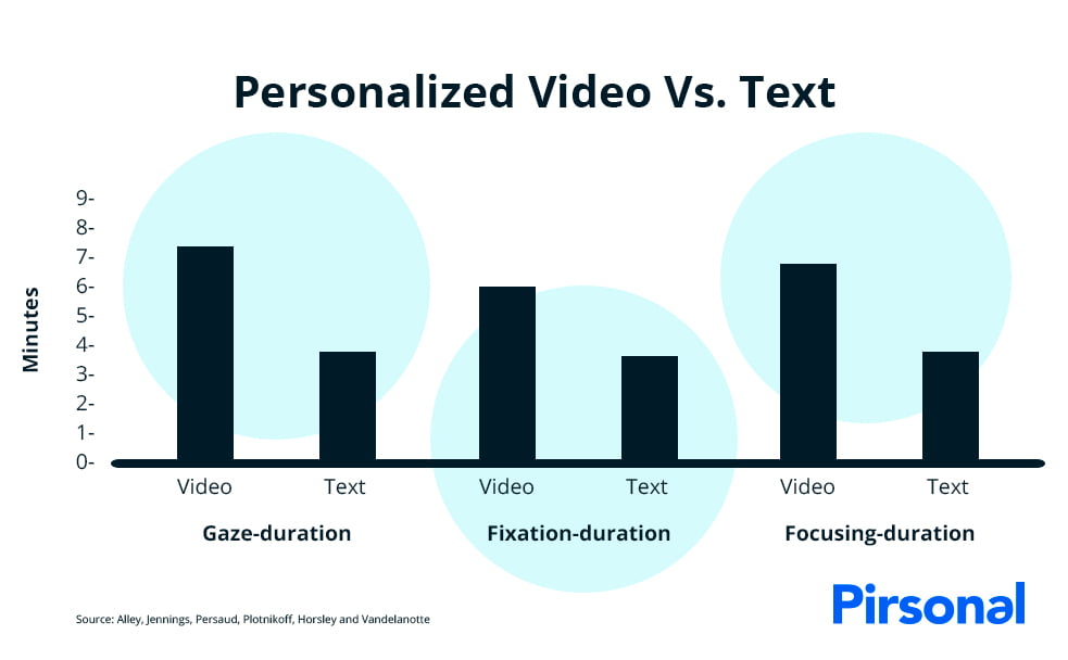 Graph showing the results of research that compared personalized text with personalized videos and found personalized videos to be more effective at engaging with viewers