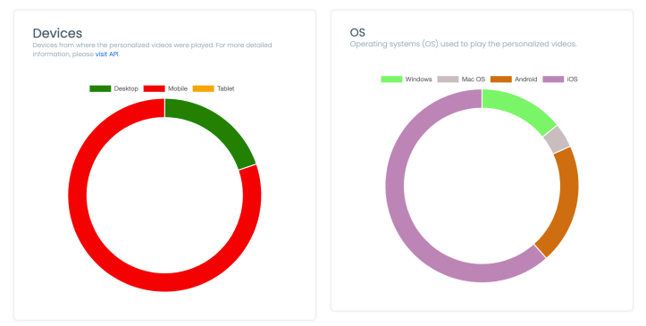 Screenshot of personalized video analytics from Pirsonal's personalized video software
