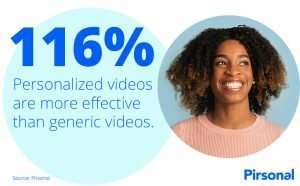 Personalized videos are 116% more effective than generic videos (source: Pirsonal)