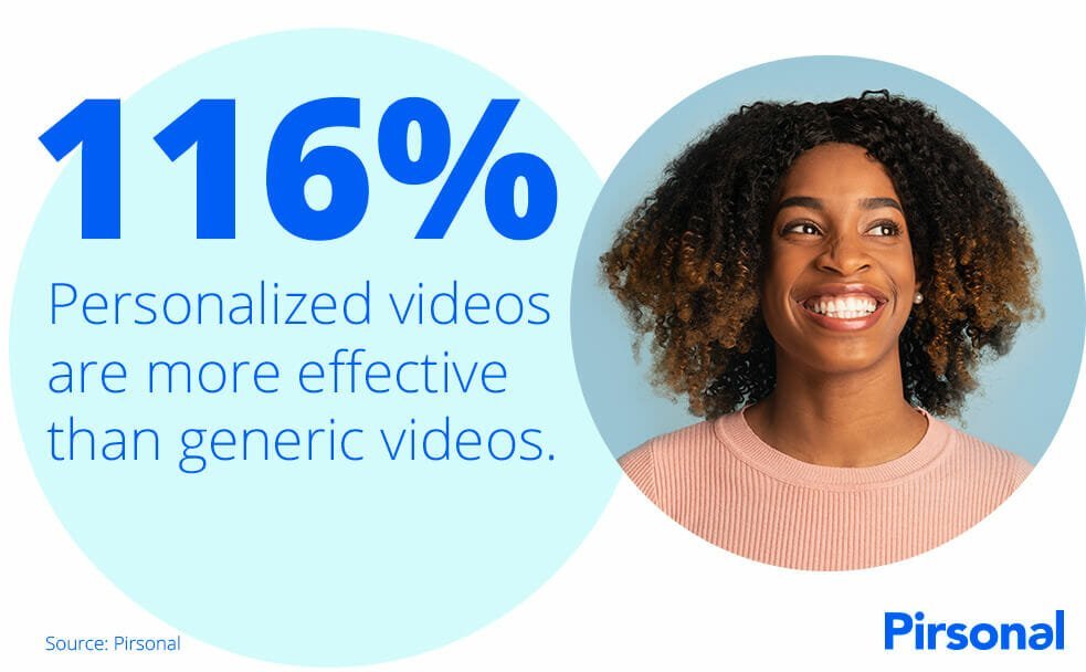 Personalized videos are 116% more effective than generic videos (source: Pirsonal)