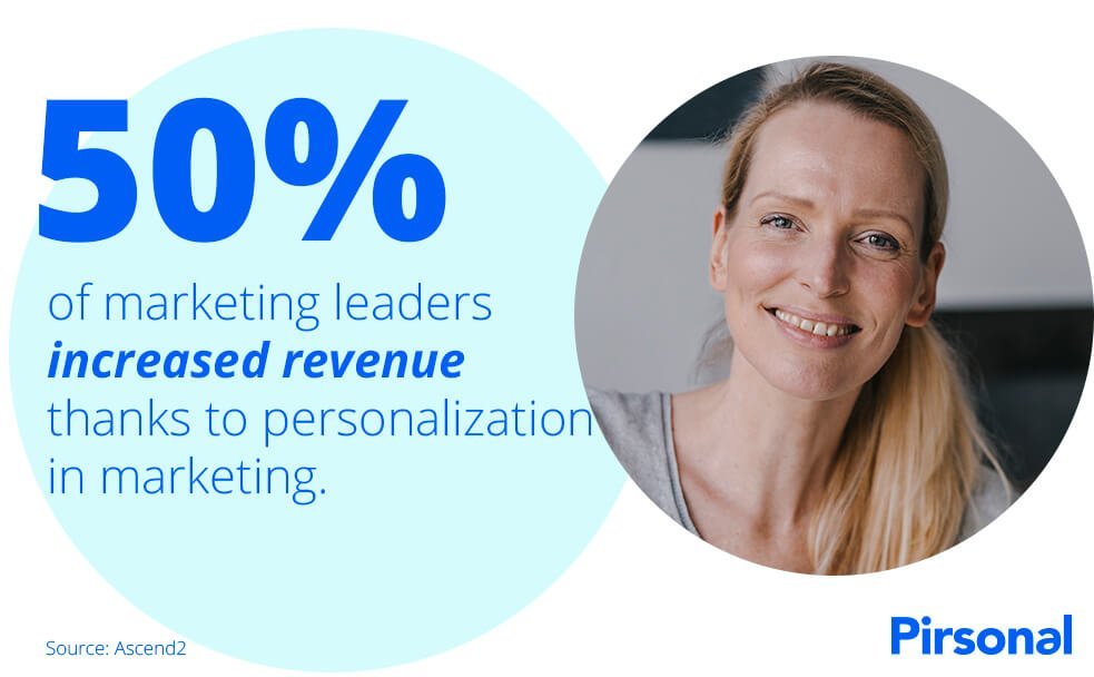50% of marketing leaders increased revenue thanks to personalization in marketing (source: Ascend2)