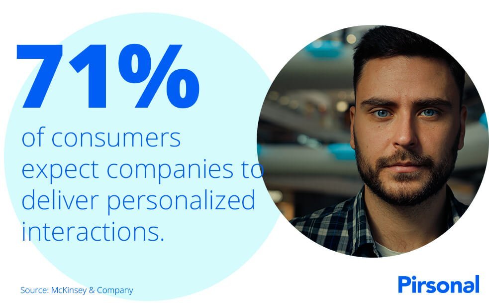 71% of consumers expect companies to deliver personalized interactions (source: McKinsey & Company)