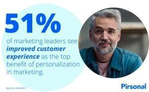 51% of marketing leaders believe that the top benefit of personalization in marketing is delivering a superior customer experience (source: Ascend2)