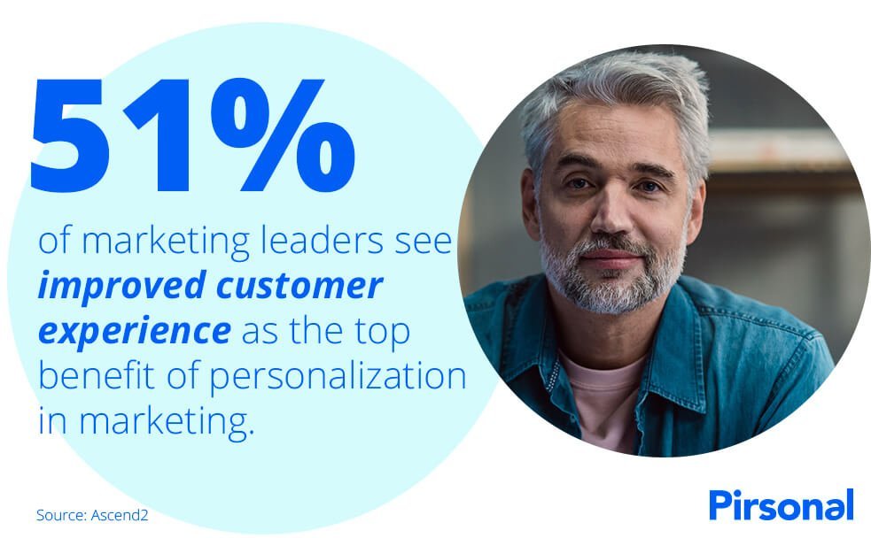 51% of marketing leaders believe that the top benefit of personalization in marketing is delivering a superior customer experience (source: Ascend2)