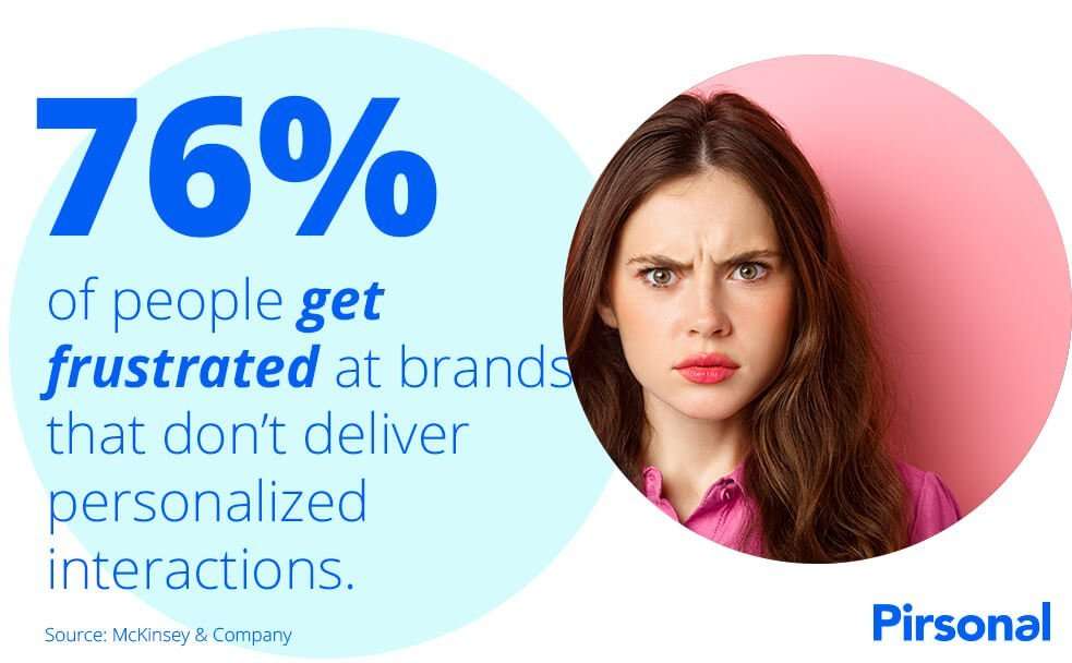 76% of people get frustrated at brands that don't deliver personalized interactions