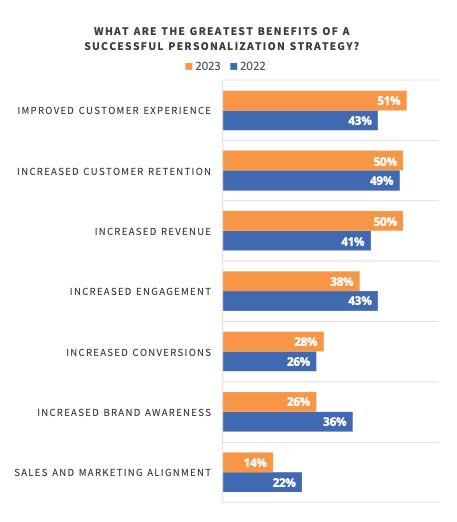Survey results showing what are the greatest benefits of a successful personalization strategy in the years 2022 and 2023.