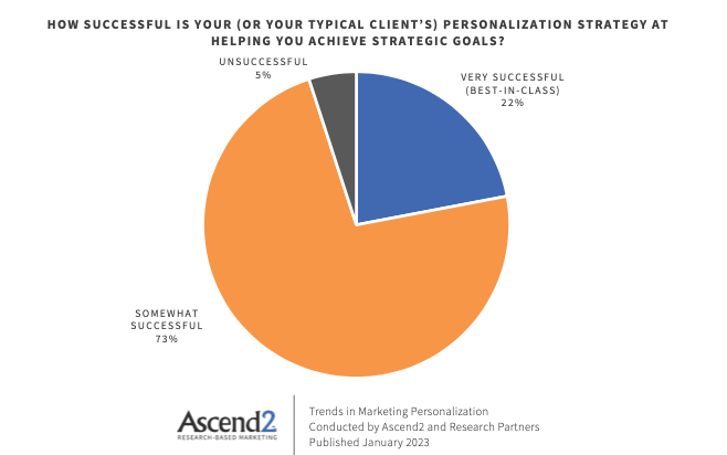 How successful is your (or your typical client’s) personalization strategy at helping you achieve strategic goals? Very successful (best-in-class) 22%, somewhat successful 73%, unsuccessful 5%