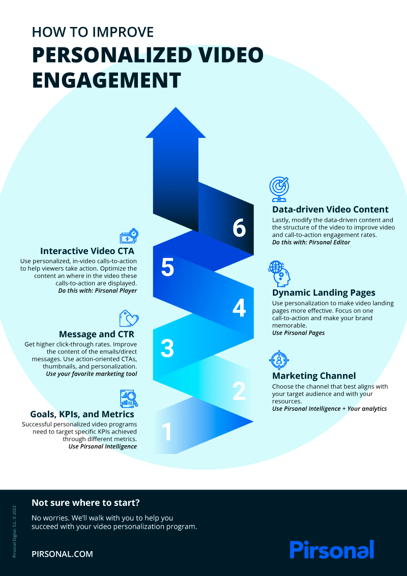 Infographic showing the steps to improve the conversion rates and performance of personalized video marketing campaigns