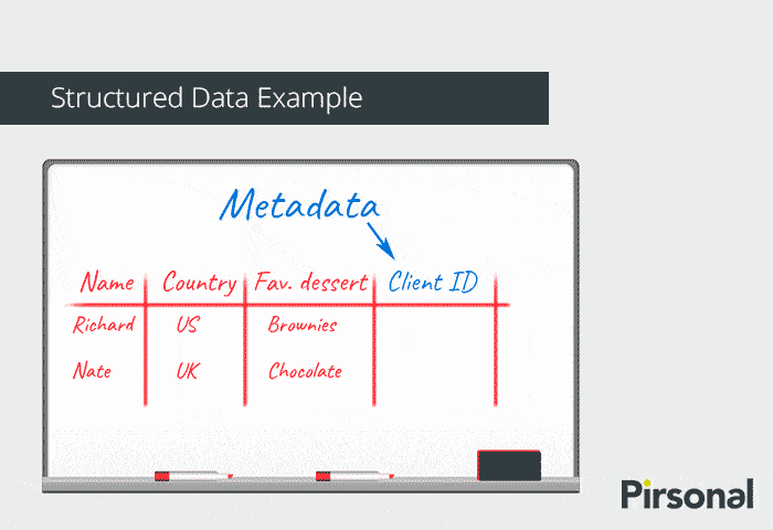 Structured Data with Metadata for Personalized Videos