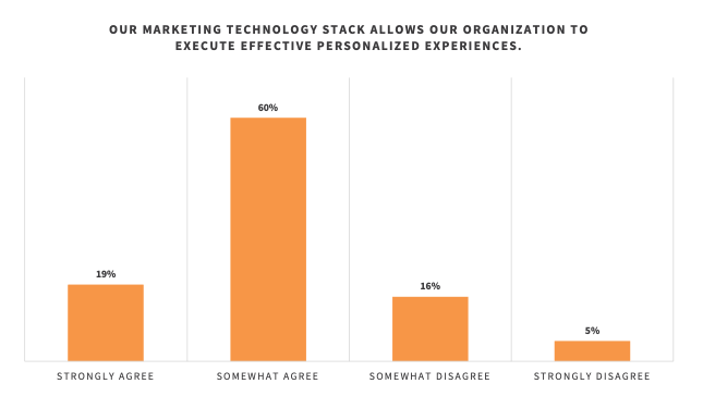 Survey results show the percentage of marketing leaders that believe that their marketing technology stack allows their organization to execute effective personalized experiences