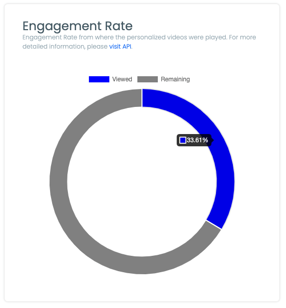 Video engagement rate measures the percentage of personalized video viewed by the contact