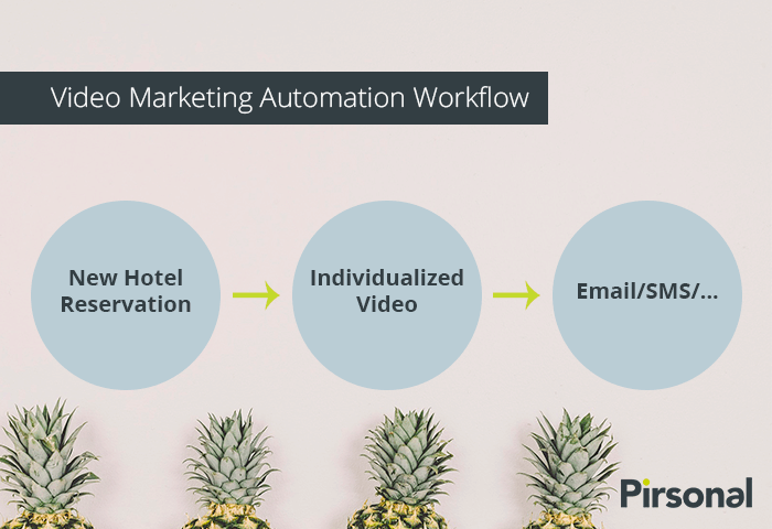 Video Marketing Automation Workflow Example