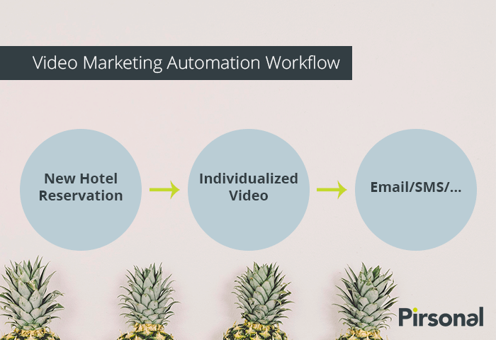 Ejemplo de flujo de trabajo de automatización de video marketing