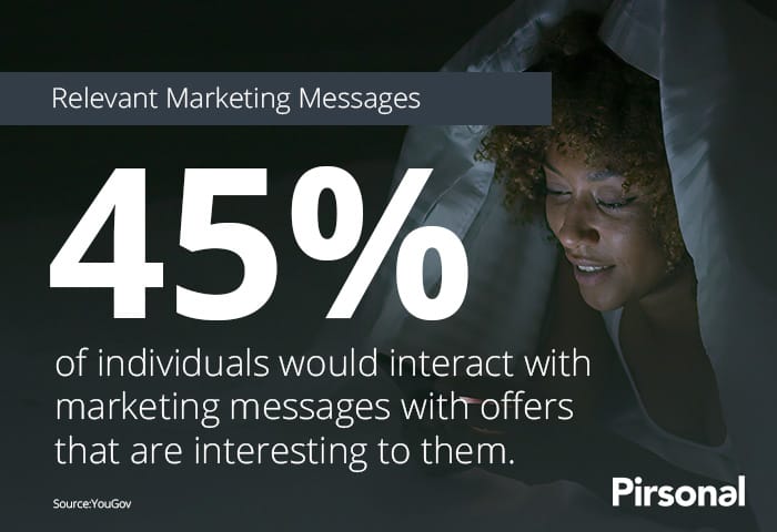 Personalized Marketing increases the number of people interested in an offer